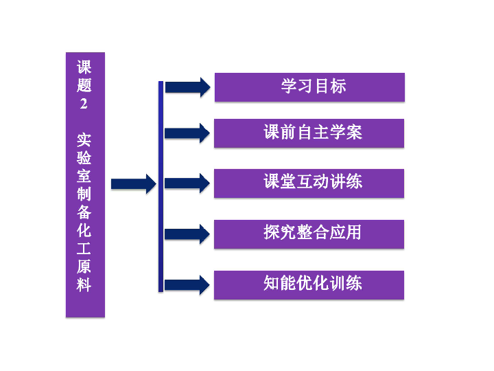 鲁教版选修6主题4课题2 实验室制备化工原料（54张ppt）