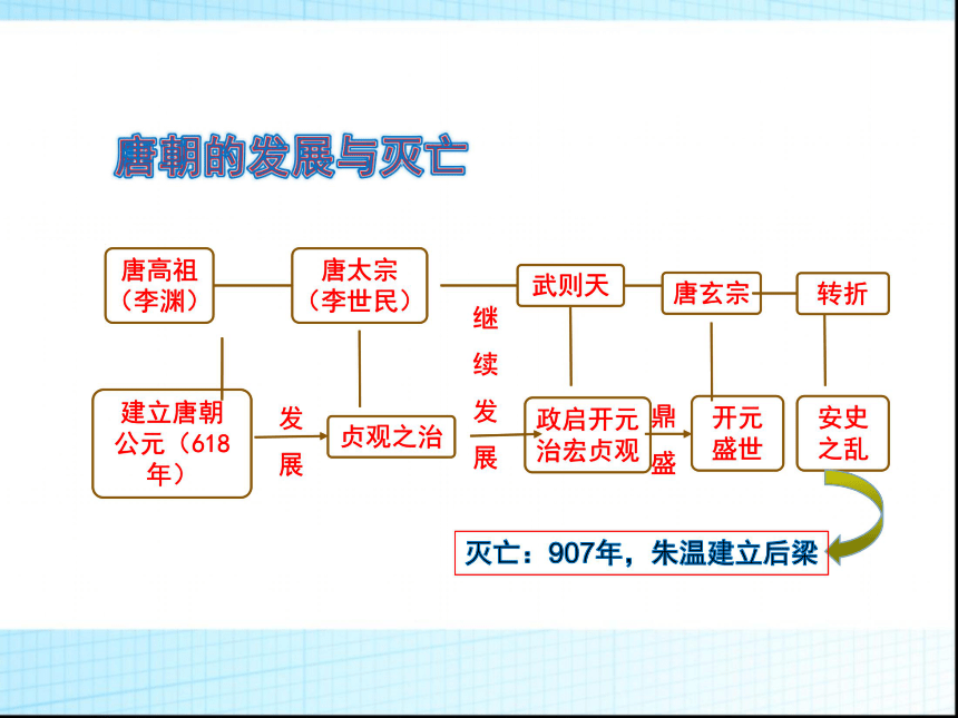 2016版新人教七年级下册历史总复习(共68张PPT)