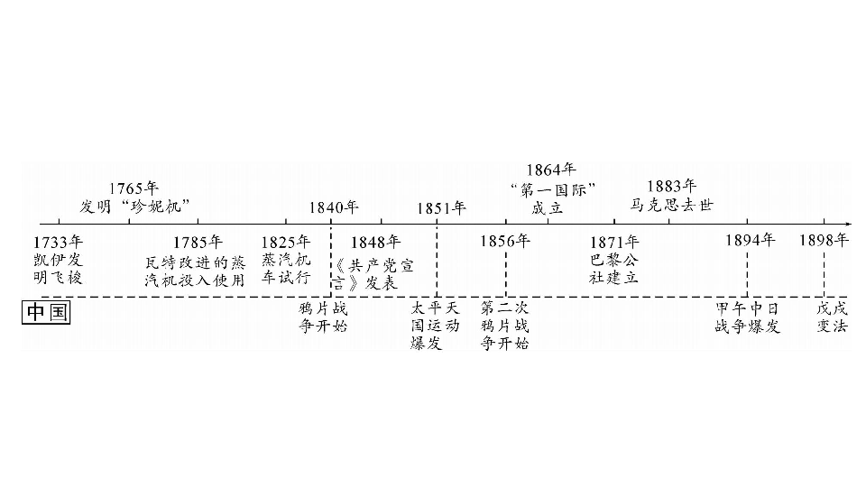 2020湖南中考基础知识梳理(世界近代史）：主题3 工业革命和国际共产主义运动的兴起  （28张PPT）