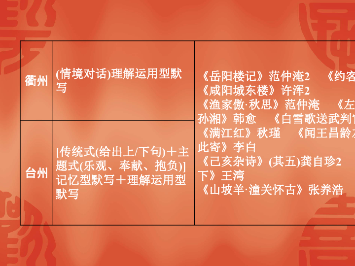 2020年宁波中考语文总复习课件：考点二　古诗文名句默写与运用(共41张PPT)