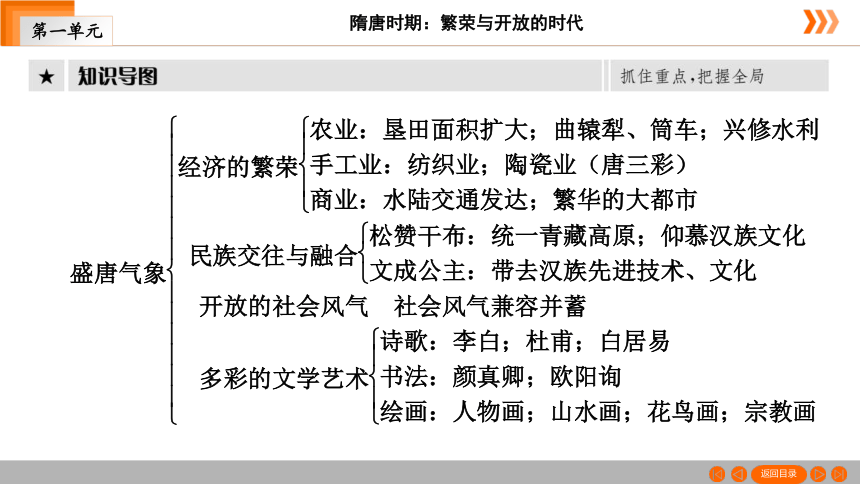 盛唐气象板书设计图片