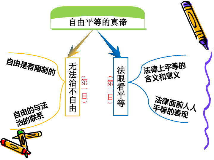 尊重自由平等思维导图图片