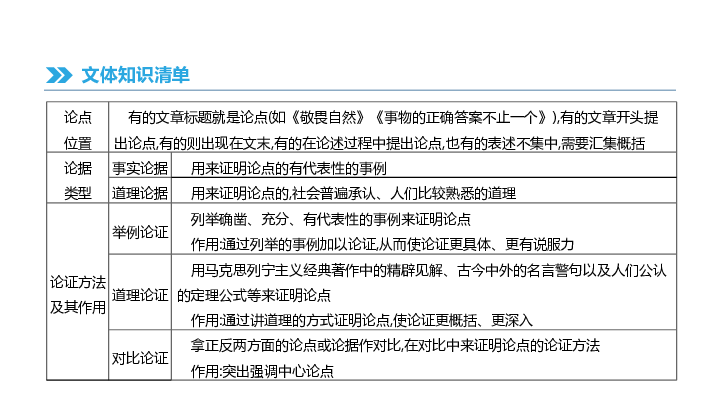 2019中考语文专题复习 议论文阅读 课件(共53张PPT)