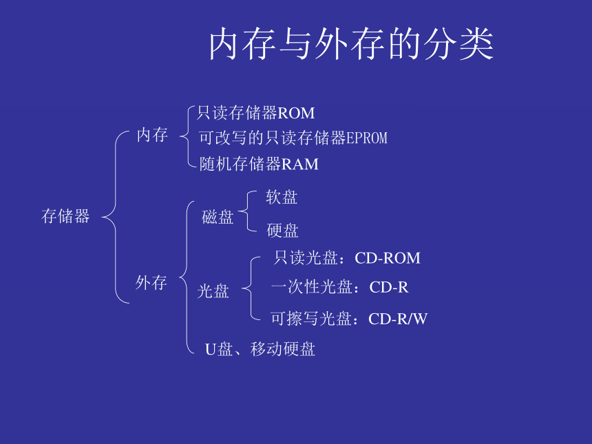 2.1.4 保存信息 课件 (2)