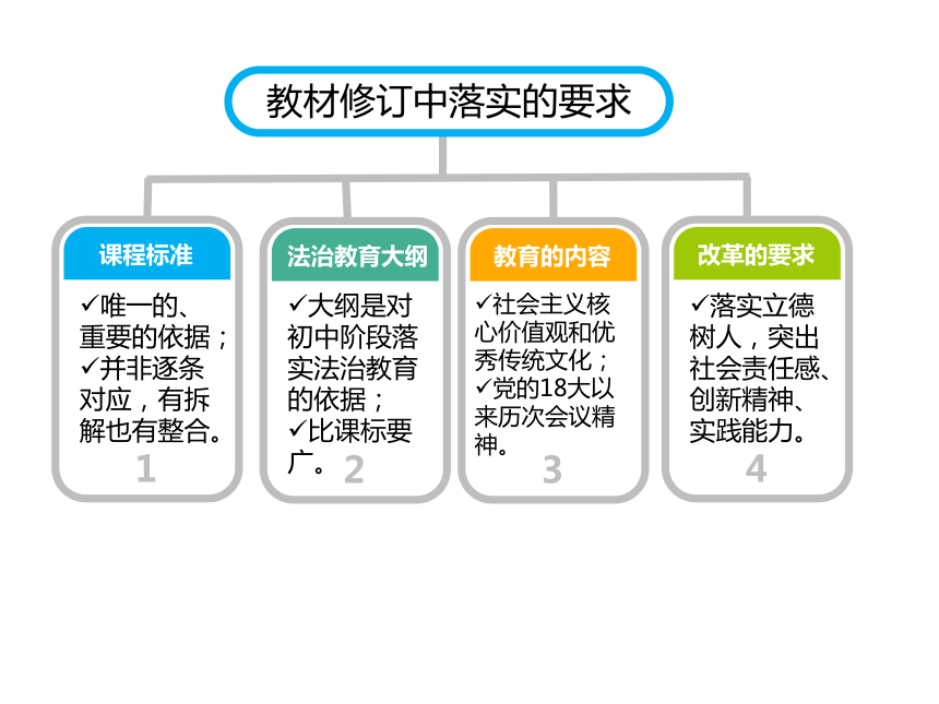 部编人教版初中《道德与法治》教材解读课件