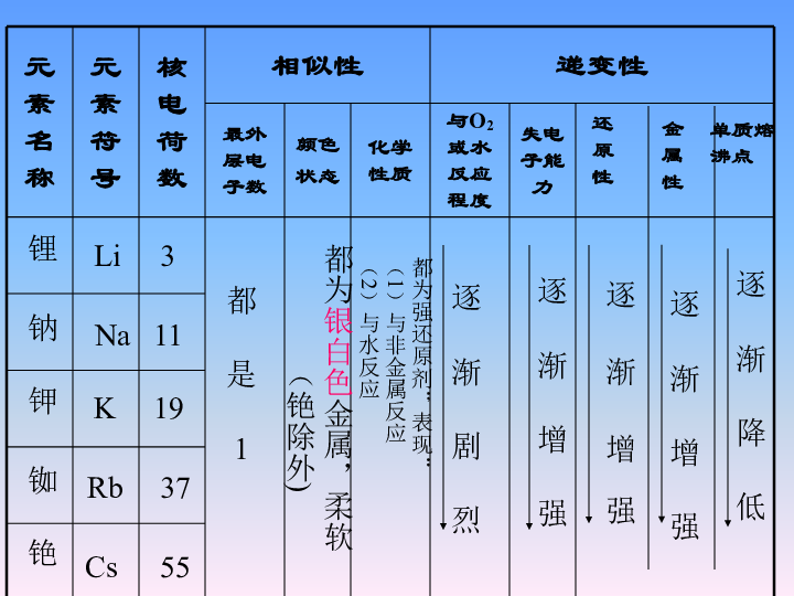 《鹼金屬》複習一,鹼金屬元素的原子結構及性質比較二,鈉及其化合物