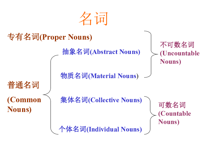 高考英语 语法 名词复习课件（共52张）