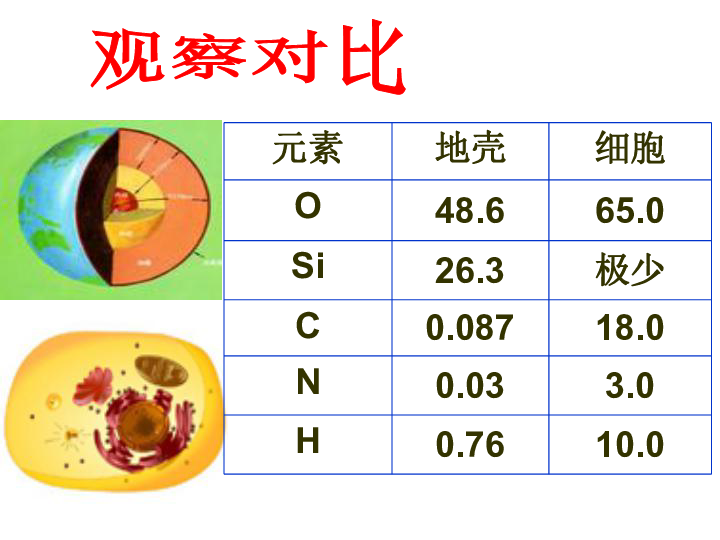 高中生物人教版必修1第二章 组成细胞的分子第1节 细胞中的元素和化合物.(2课时，实验) (共54张PPT)