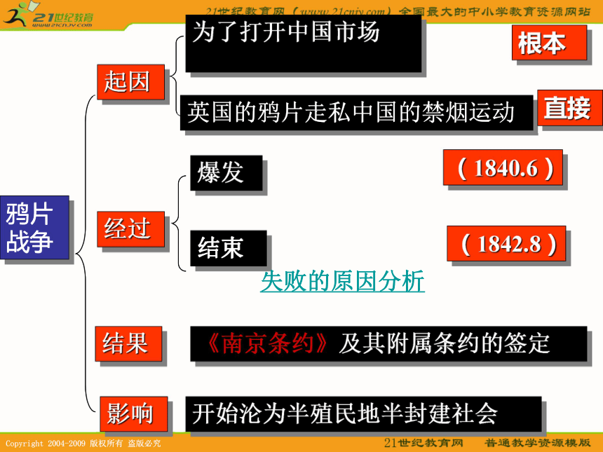 2010届高考历史专题复习精品系列31：《鸦片战争》