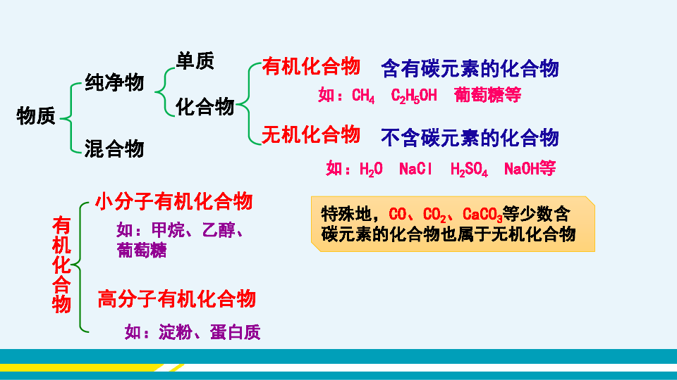 12.3 有机合成材料 教学课件(28张PPT）