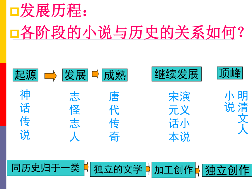 我国古代小说的发展及其规律课件