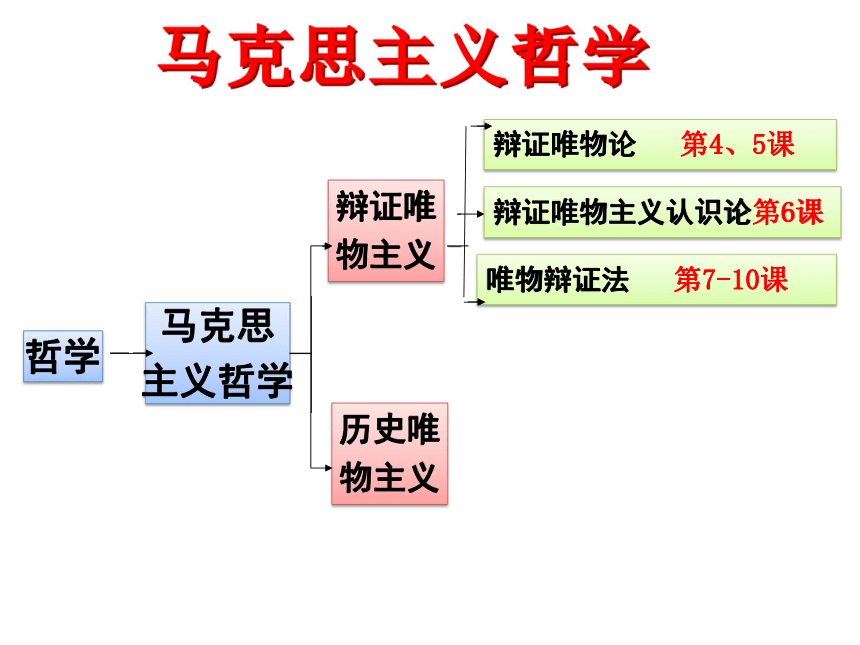 高中思想政治人教版（必修4）意识的本质课件(共52张PPT)