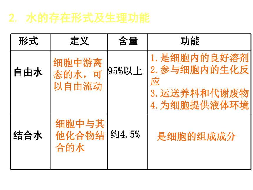 山西省怀仁县巨子学校高中部人教版高中生物必修一《2-5 细胞中的水和无机盐》课件（共10张PPT）