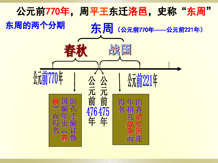 人教部編版歷史七上第6課動盪的春秋時期課件共43張ppt