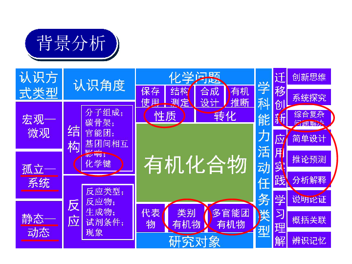 2019年北京海淀《有机合成》单元整体教学设计说课（22张）