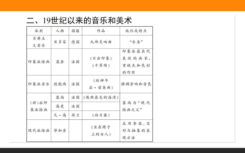 【师说】2017届高考历史（岳麓版）一轮复习（课件+练习）：第14单元　19世纪以来的世界文化（缺练习） （1份打包）