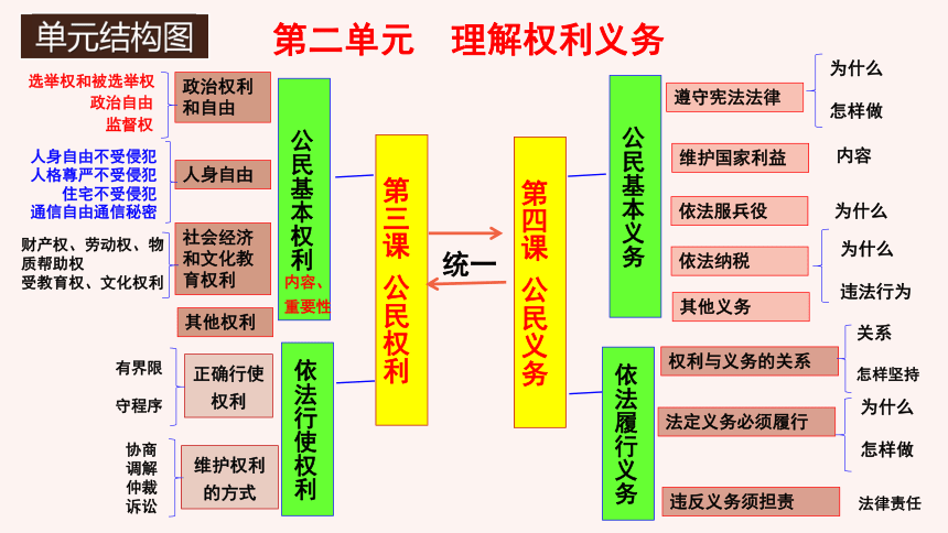 第二单元理解权利义务复习课件共40张ppt