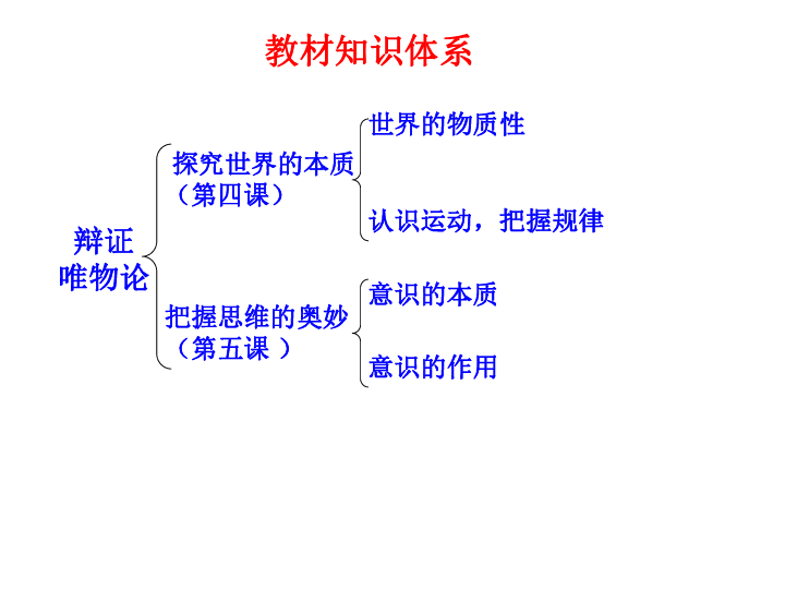 人教版高中政治必修四第二单元唯物论复习课课件（57张PPT）