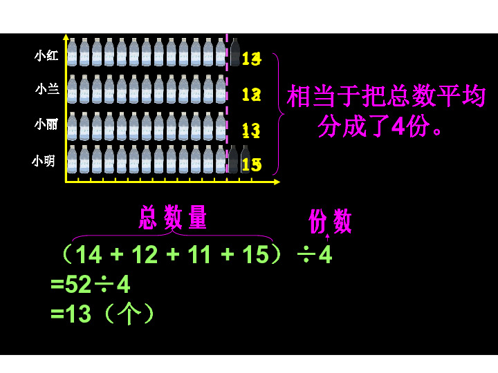 人教版四年级数学下册8平均数与条形统计图1平均数课件(共21张PPT)