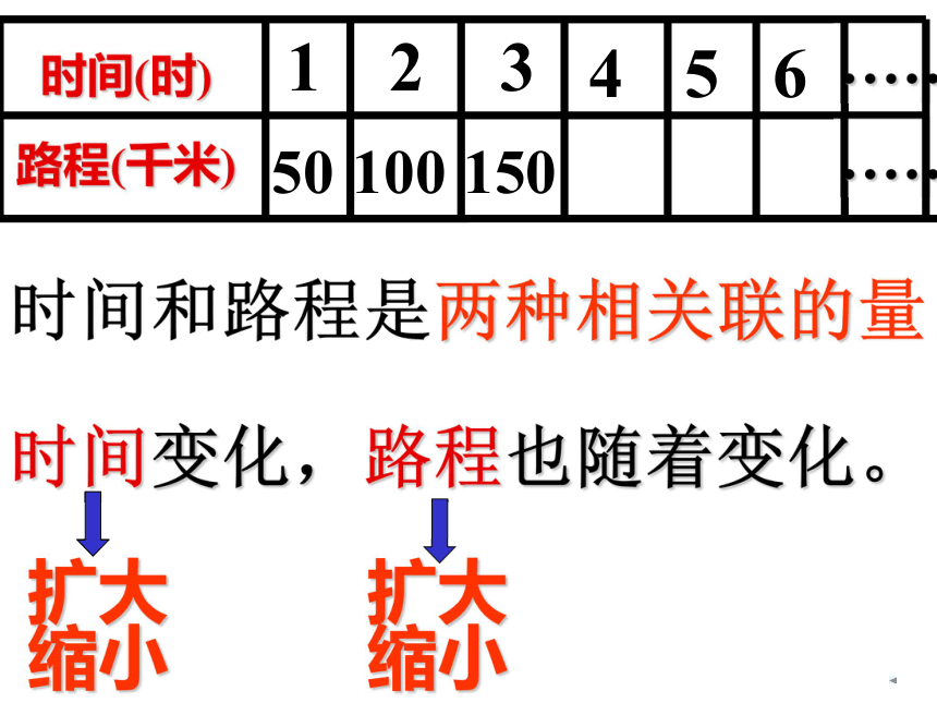 （冀教版）六年级数学下册PPT课件　　2.1成正比例的量