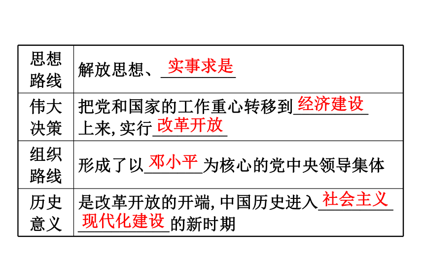 2018届人教版历史中考一轮复习课件：第十四单元 建设有中国特色的社会主义