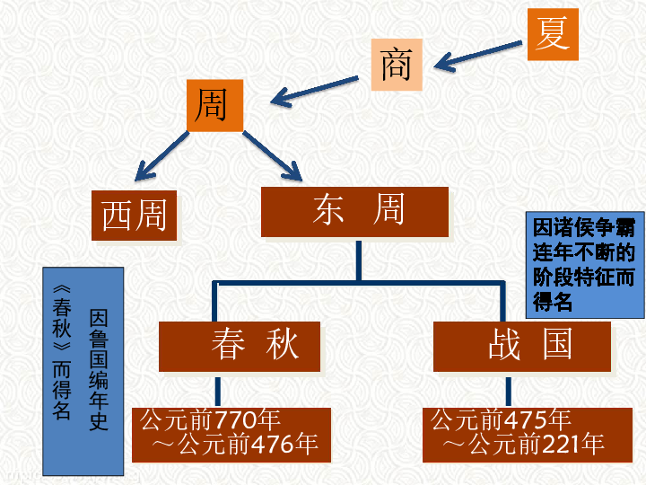 初中 历史 统编版(部编版 七年级上册 第二单元 夏商周时期:早期国家