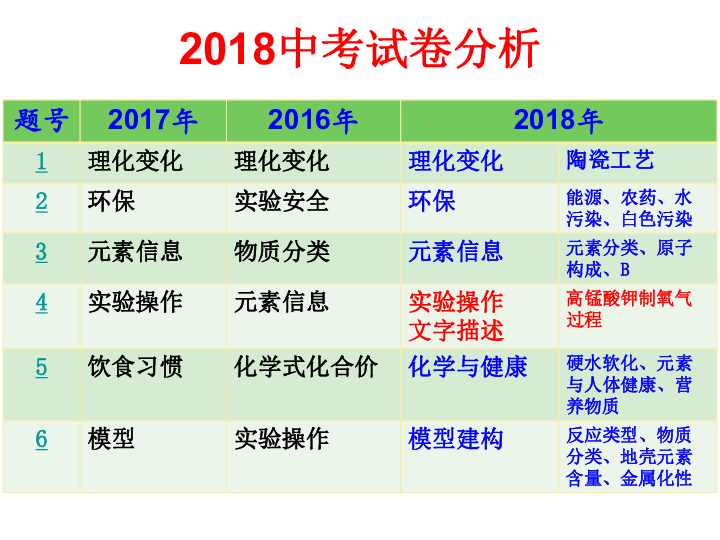 安徽省2019年中考化学复习策略——阅卷引发的思考（共48张PPT）
