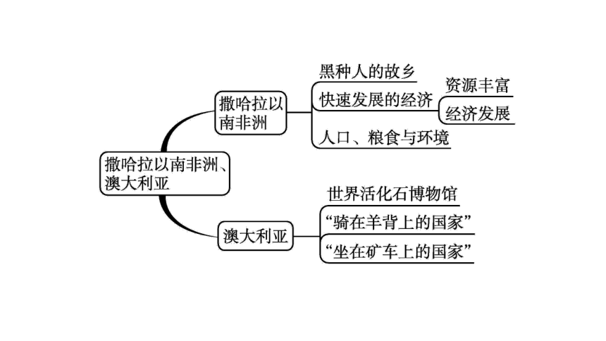 非洲知识结构图图片