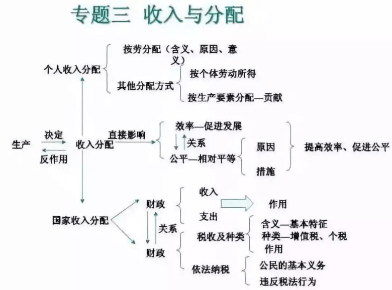 高中政治思维导图（PDF版）