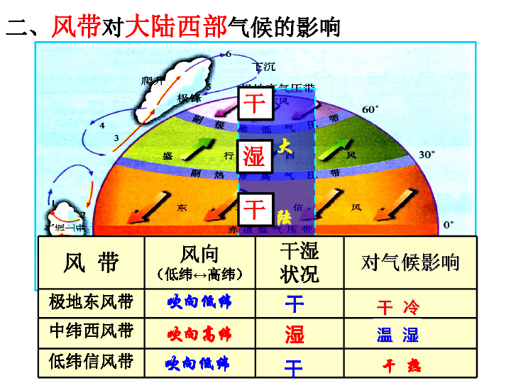 气压带风带对气候的影响（公开课）（共38张PPT）