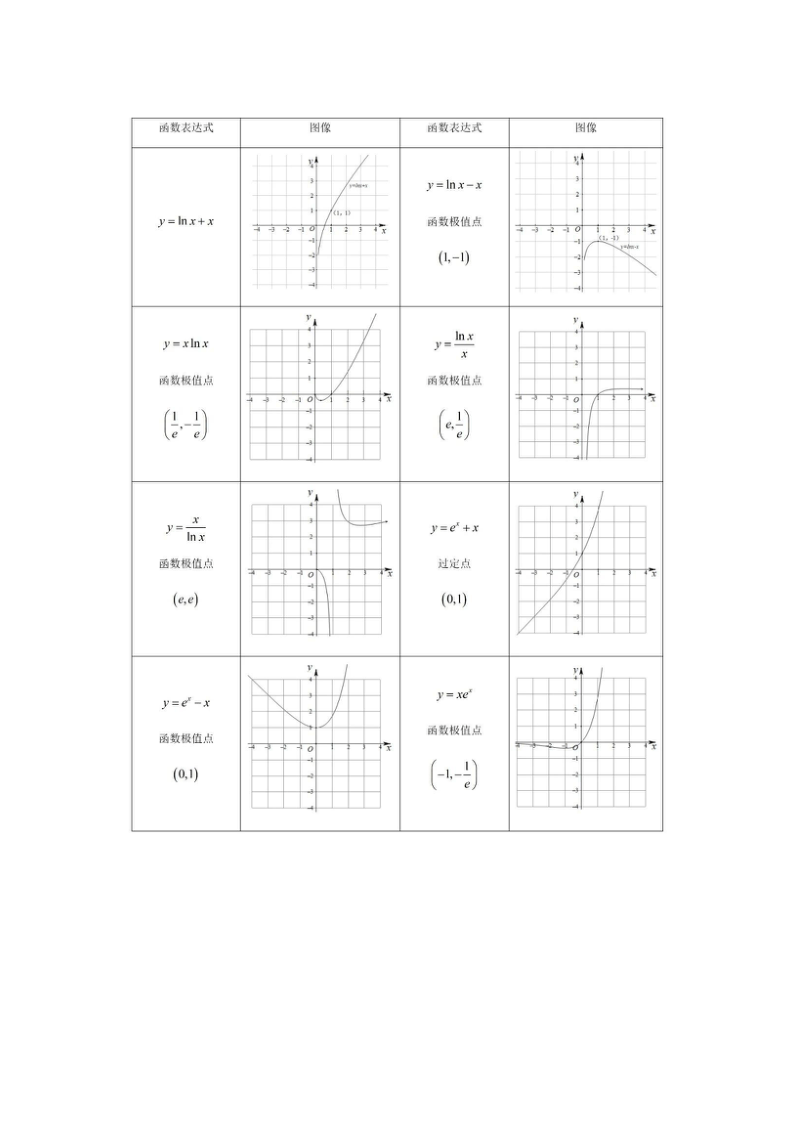 高中数学66个常考「特殊函数图像」整理素材  word版