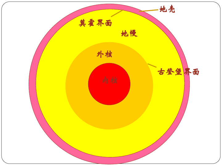 地球层次结构图模型图片