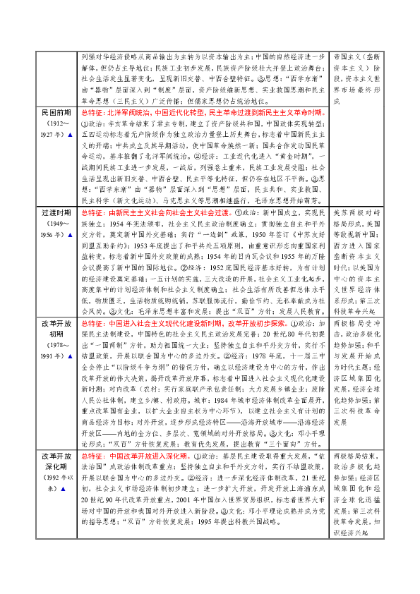 2019年高考考前辅导：历史重点时段及其必备知识回顾清单