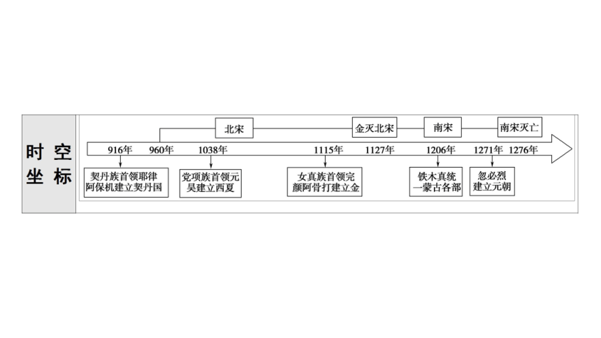 2021-2022学年统编版（2019）高中历史必修中外历史纲要上册第10课 辽夏金元的统治 课件（共40张ppt）