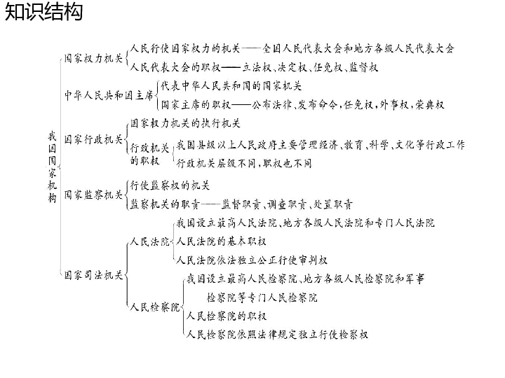 初二国家机关思维导图图片