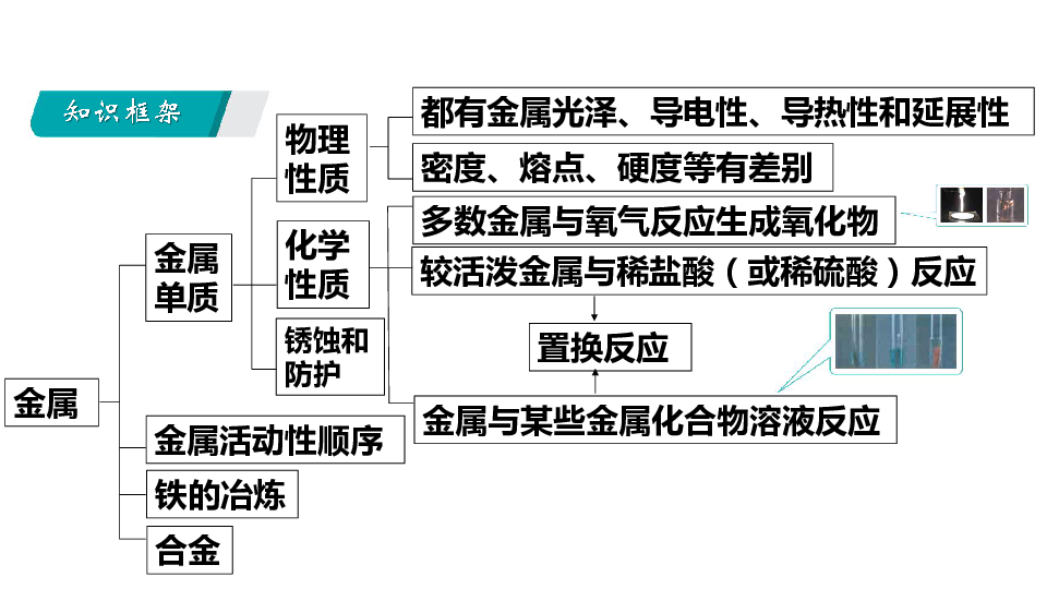 广东教育版九年级化学下册第六章 金属总结复习课件（53张PPT）