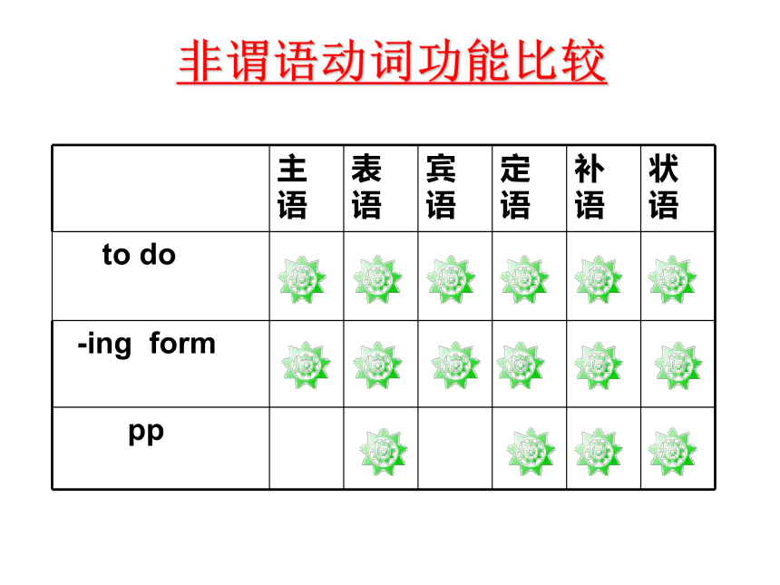 2017高三语法专题复习非谓语动词课件