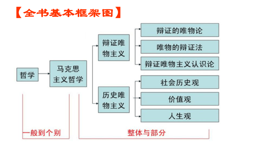 高中政治人教版必修四生活与哲学1.1生活处处有哲学 课件（共35张PPT）