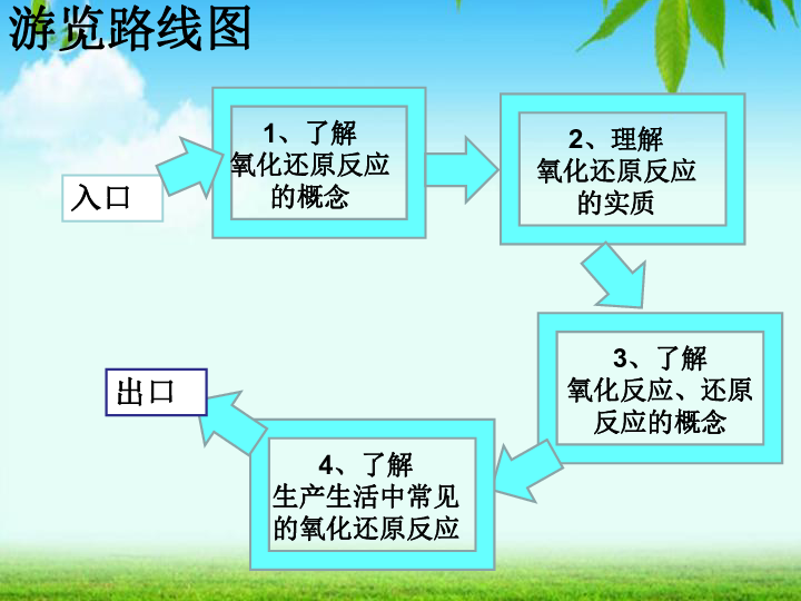 鲁科版化学 必修一   2.3 氧化剂和还原剂（共19张ppt）