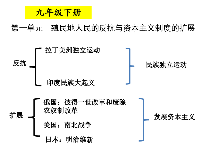 第1课 殖民地人民的反抗斗争  课件（23张PPT）