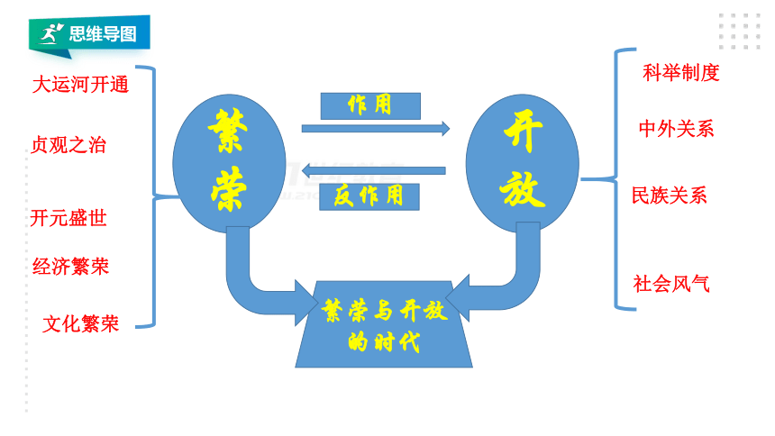 第一單元隋唐時期繁榮與開放的時代單元總複習課件