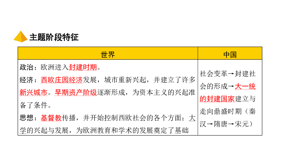 2020中考第一轮基础知识复习（世界古代史）：主题三　封建时代的欧洲  课件（20张PPT）