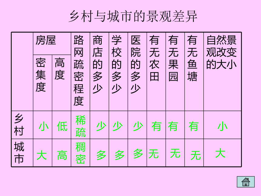 天津市武清区杨村第五中学七年级地理上册：4.3人类的聚居地—聚落  课件