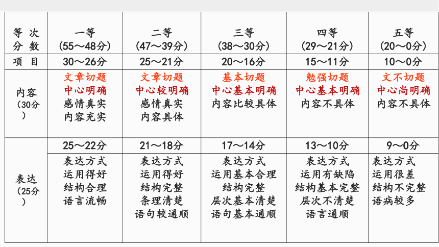 2021冲刺中考作文提分专题审题立意之命题作文课件——2021年中考语文系统复习（27张PPT）