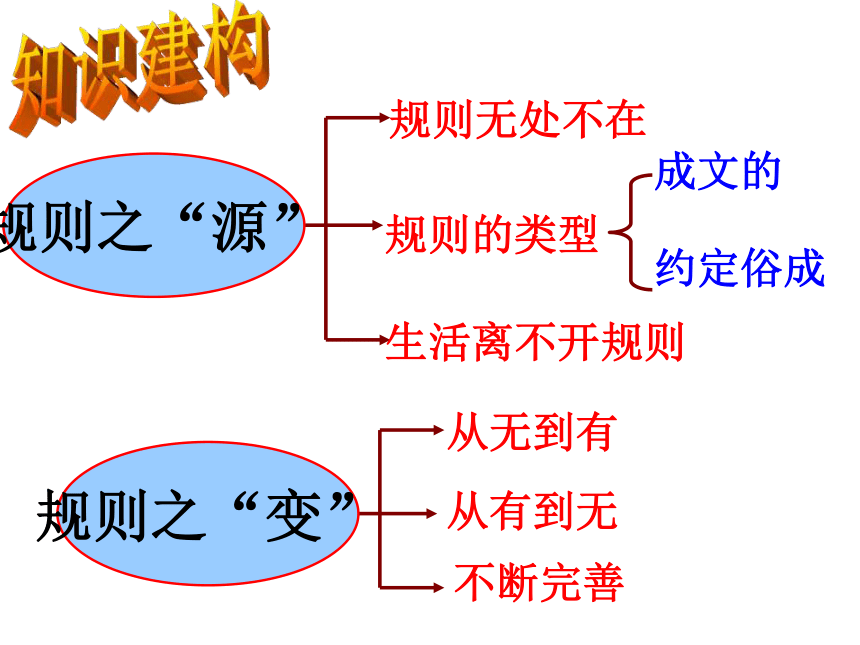 七下历史与社会复习系列：第七单元  生活的变化（课件）