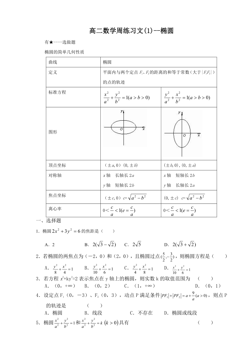 高二数学周练习文(1)--椭圆