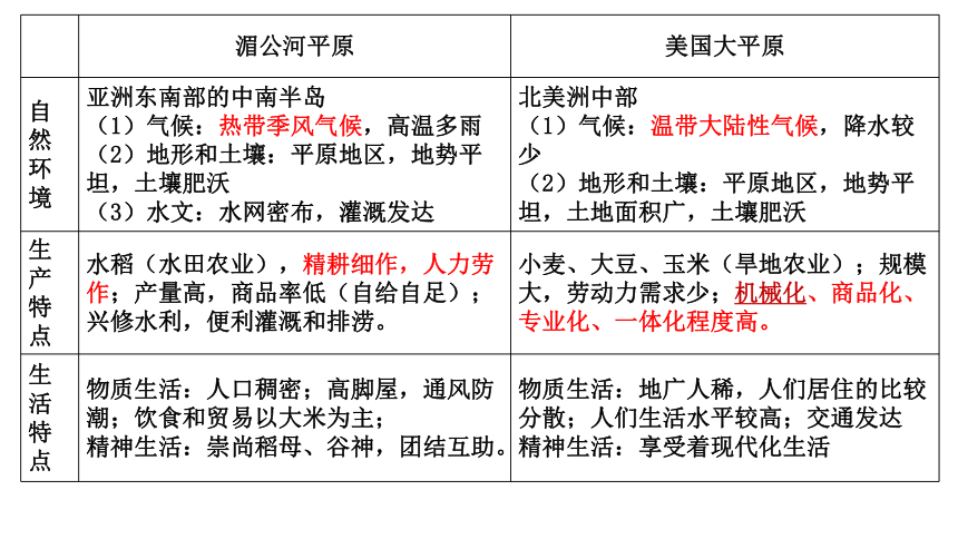 最新人文地理第三单元 各具特色的区域生活  复习课件（非常实用）25张PPT