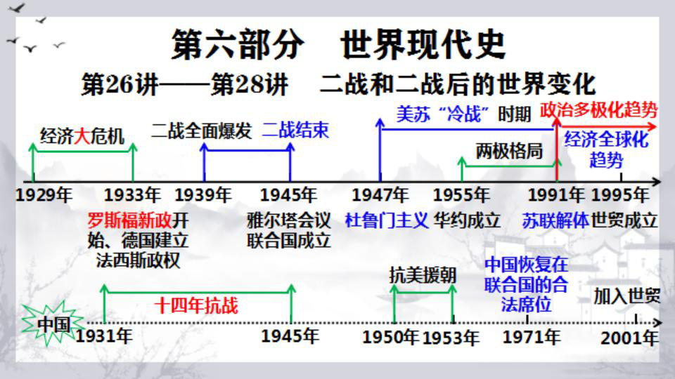 2020中考复习课件： 二战和二战后的世界变化  36张PPT