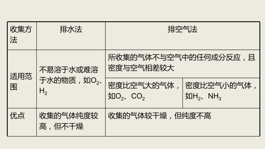 2018年北京中考考前热点专题突破训练课件： 专题3常见气体的制取(共42张PPT)