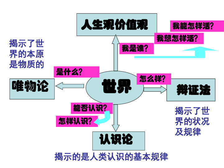 世界是普遍联系的 课件 28张PPT